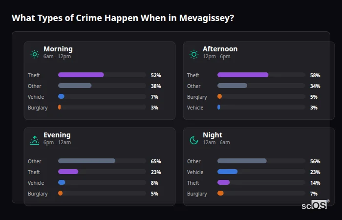 Crime types by time period for Mevagissey - showing breakdown of burglary, violence, theft, and vehicle crime by morning, afternoon, evening, and night