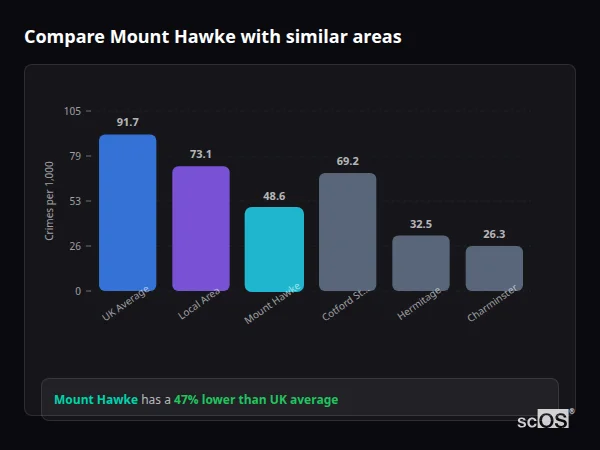 Compare Mount Hawke with similar populations - Mount Hawke crime rate is 47% lower than UK average