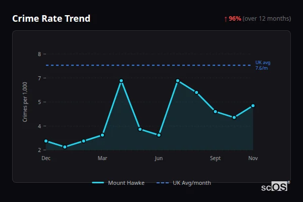 Crime Rate Trend for Mount Hawke - showing 96% increase over 12 months