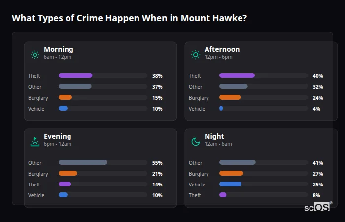 Crime types by time period for Mount Hawke - showing breakdown of burglary, violence, theft, and vehicle crime by morning, afternoon, evening, and night