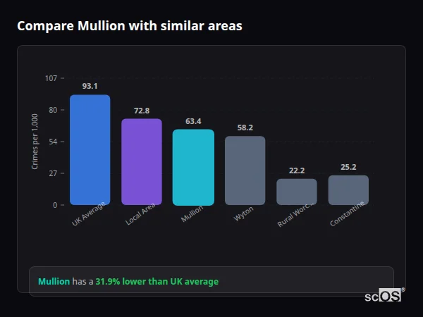 Compare Mullion with similar populations - Mullion crime rate is 31.9% lower than UK average