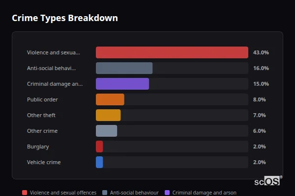 Crime Types Breakdown for Mullion - showing Violence and sexual offences (43%), Anti-social behaviour (16%), Criminal damage and arson (15%)