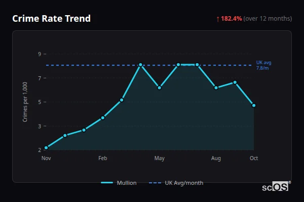 Crime Rate Trend for Mullion - showing 182.4% increase over 12 months