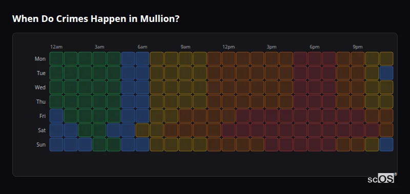 Crime time heatmap for Mullion - showing when crimes are most likely to occur by day and hour