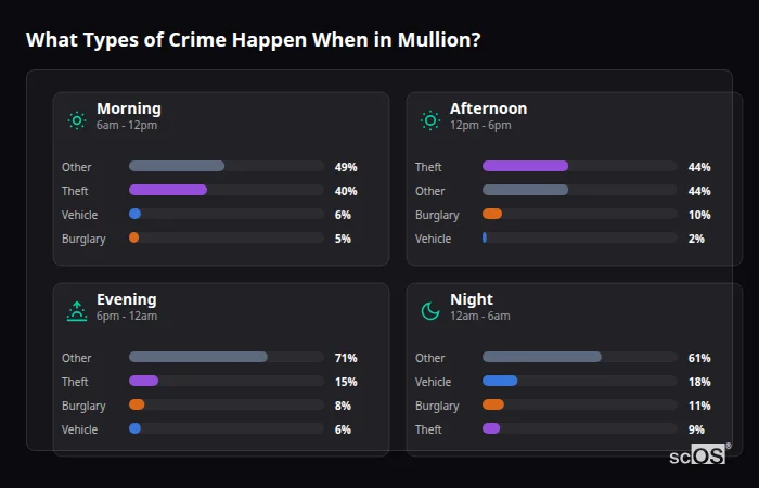 Crime types by time period for Mullion - showing breakdown of burglary, violence, theft, and vehicle crime by morning, afternoon, evening, and night