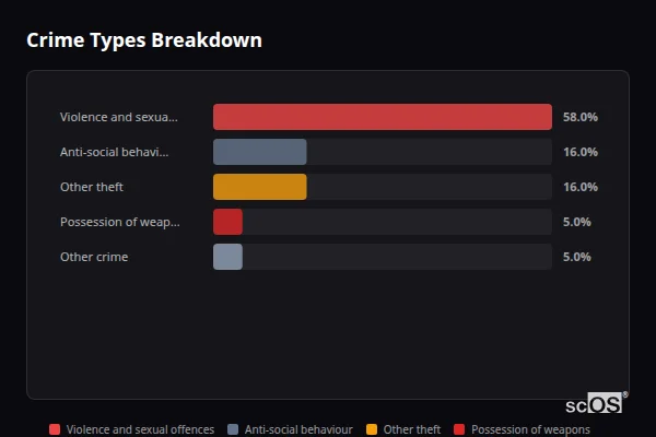 Crime Types Breakdown for Mylor Bridge - showing Violence and sexual offences (58%), Anti-social behaviour (16%), Other theft (16%)