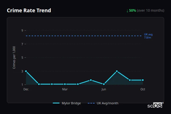 Crime Rate Trend for Mylor Bridge - showing 50% decrease over 10 months