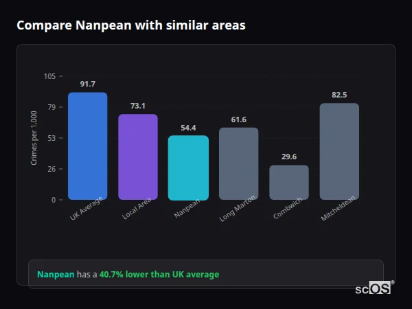 Compare Nanpean with similar populations - Nanpean crime rate is 40.7% lower than UK average