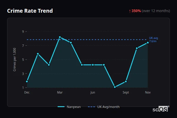 Crime Rate Trend for Nanpean - showing 350% increase over 12 months