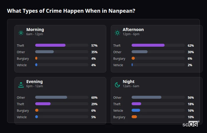 Crime types by time period for Nanpean - showing breakdown of burglary, violence, theft, and vehicle crime by morning, afternoon, evening, and night