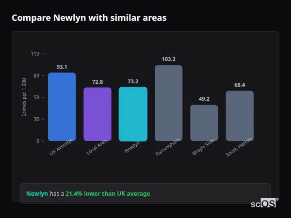 Compare Newlyn with similar populations - Newlyn crime rate is 21.4% lower than UK average