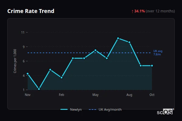Crime Rate Trend for Newlyn - showing 34.1% increase over 12 months