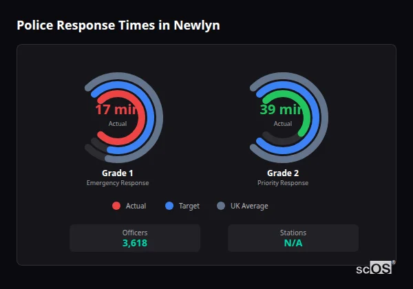 Police response times in Newlyn - showing Grade 1 immediate and Grade 2 priority response times compared to UK averages