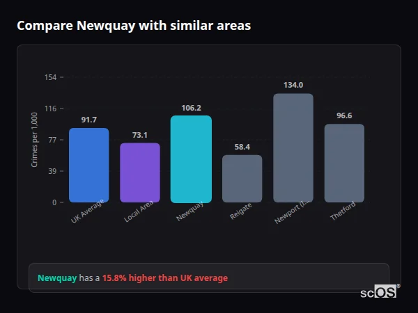 Compare Newquay with similar populations - Newquay crime rate is 15.8% higher than UK average
