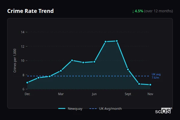 Crime Rate Trend for Newquay - showing 4.5% decrease over 12 months