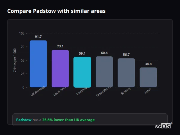 Compare Padstow with similar populations - Padstow crime rate is 35.6% lower than UK average