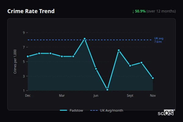 Crime Rate Trend for Padstow - showing 50.9% decrease over 12 months