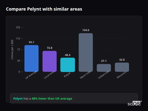 Compare Pelynt with similar populations - Pelynt crime rate is 48% lower than UK average