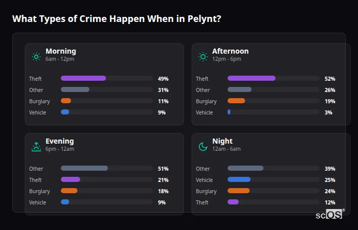 Crime types by time period for Pelynt - showing breakdown of burglary, violence, theft, and vehicle crime by morning, afternoon, evening, and night