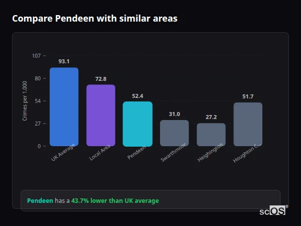 Compare Pendeen with similar populations - Pendeen crime rate is 43.7% lower than UK average