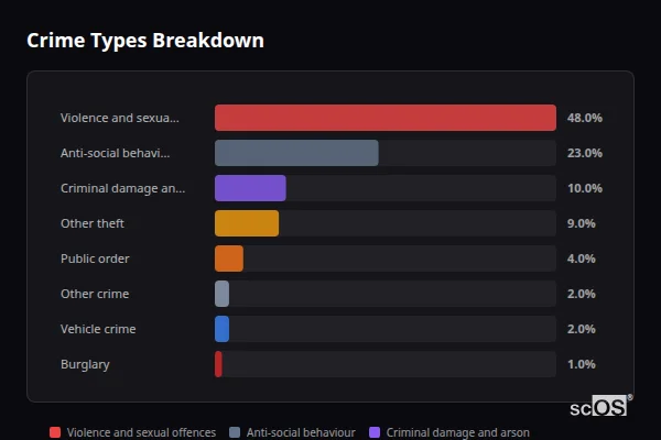 Crime Types Breakdown for Pendeen - showing Violence and sexual offences (48%), Anti-social behaviour (23%), Criminal damage and arson (10%)