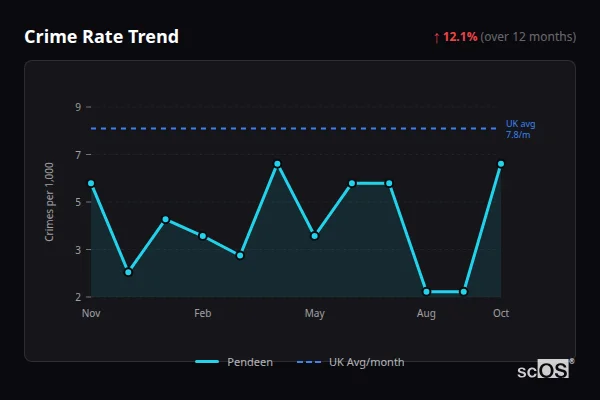 Crime Rate Trend for Pendeen - showing 12.1% increase over 12 months