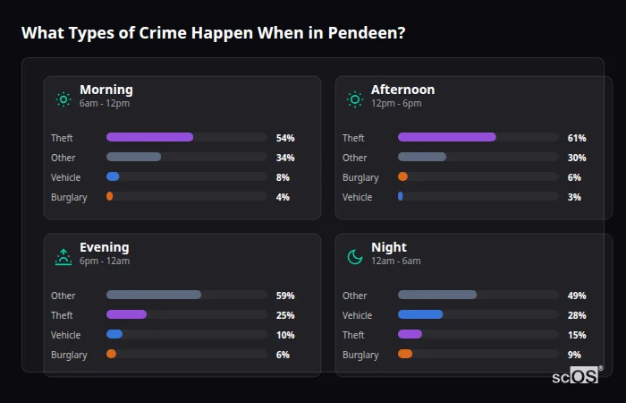 Crime types by time period for Pendeen - showing breakdown of burglary, violence, theft, and vehicle crime by morning, afternoon, evening, and night