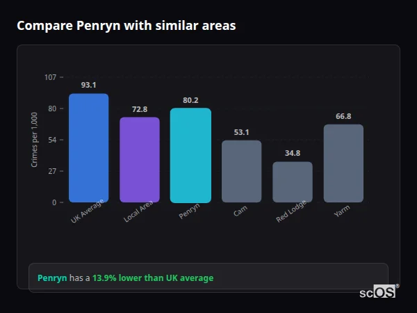 Compare Penryn with similar populations - Penryn crime rate is 13.9% lower than UK average