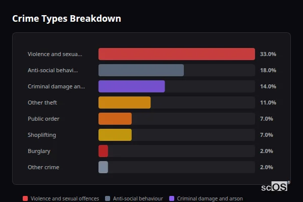 Crime Types Breakdown for Penryn - showing Violence and sexual offences (33%), Anti-social behaviour (18%), Criminal damage and arson (14%)