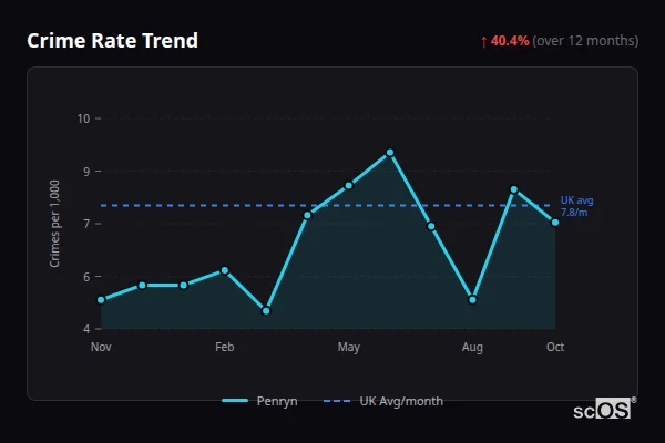 Crime Rate Trend for Penryn - showing 40.4% increase over 12 months