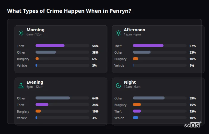 Crime types by time period for Penryn - showing breakdown of burglary, violence, theft, and vehicle crime by morning, afternoon, evening, and night