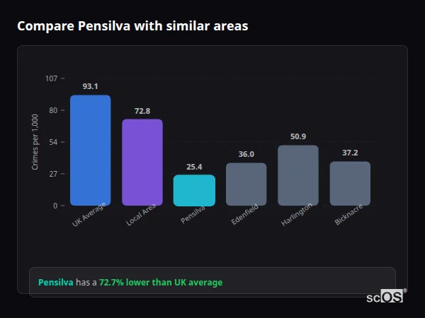 Compare Pensilva with similar populations - Pensilva crime rate is 72.7% lower than UK average