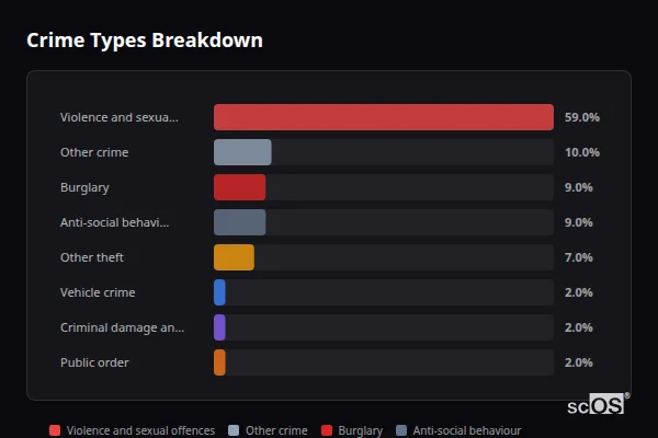 Crime Types Breakdown for Pensilva - showing Violence and sexual offences (59%), Other crime (10%), Burglary (9%)