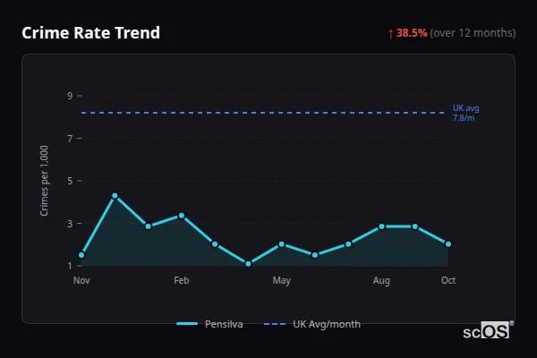 Crime Rate Trend for Pensilva - showing 38.5% increase over 12 months