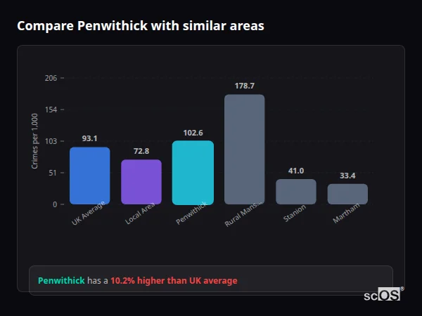 Compare Penwithick with similar populations - Penwithick crime rate is 10.2% higher than UK average