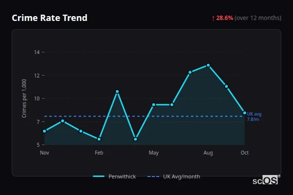 Crime Rate Trend for Penwithick - showing 28.6% increase over 12 months