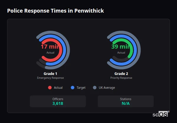 Police response times in Penwithick - showing Grade 1 immediate and Grade 2 priority response times compared to UK averages
