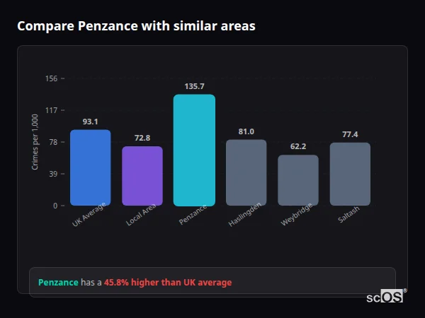 Compare Penzance with similar populations - Penzance crime rate is 45.8% higher than UK average