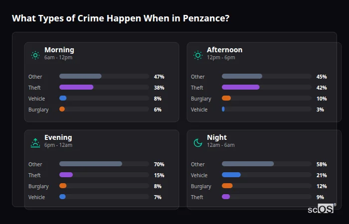 Crime types by time period for Penzance - showing breakdown of burglary, violence, theft, and vehicle crime by morning, afternoon, evening, and night