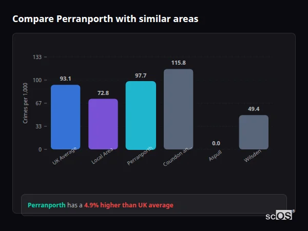 Compare Perranporth with similar populations - Perranporth crime rate is 4.9% higher than UK average