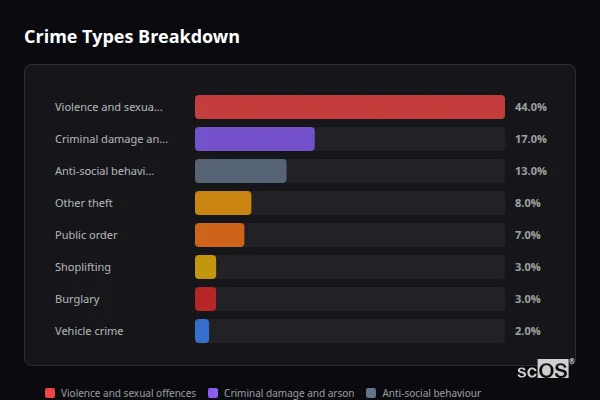 Crime Types Breakdown for Perranporth - showing Violence and sexual offences (44%), Criminal damage and arson (17%), Anti-social behaviour (13%)