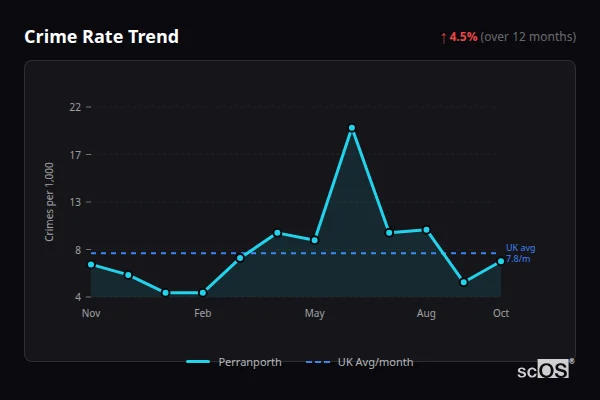 Crime Rate Trend for Perranporth - showing 4.5% increase over 12 months