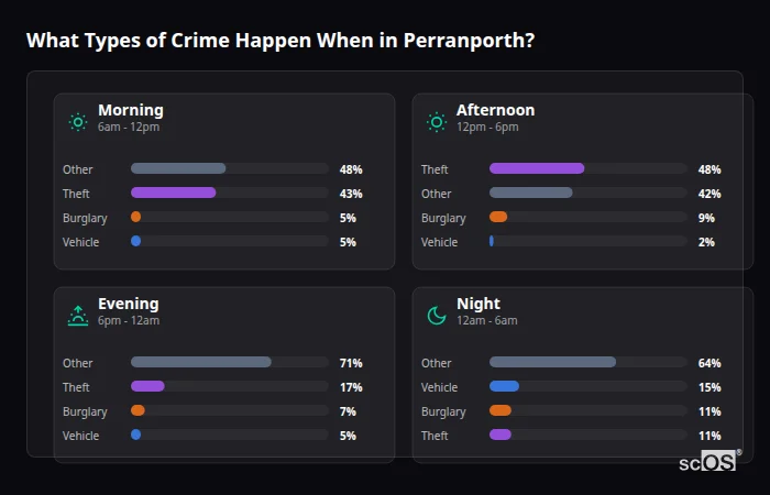 Crime types by time period for Perranporth - showing breakdown of burglary, violence, theft, and vehicle crime by morning, afternoon, evening, and night