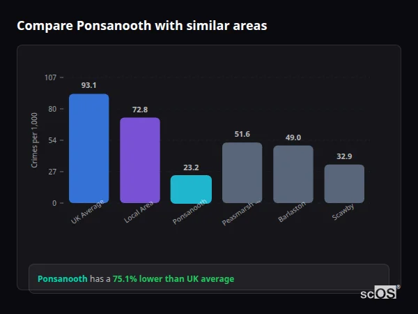 Compare Ponsanooth with similar populations - Ponsanooth crime rate is 75.1% lower than UK average