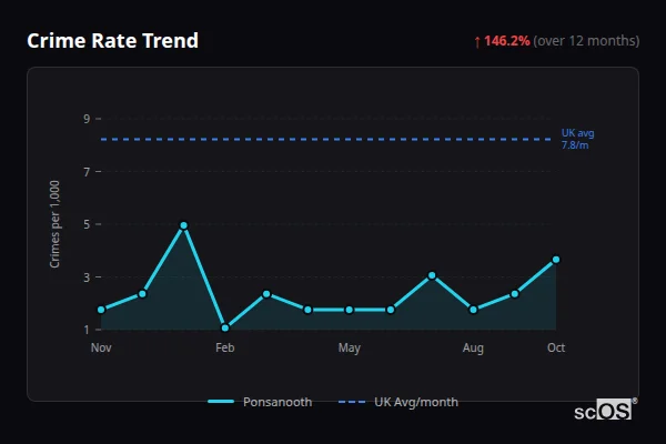 Crime Rate Trend for Ponsanooth - showing 146.2% increase over 12 months