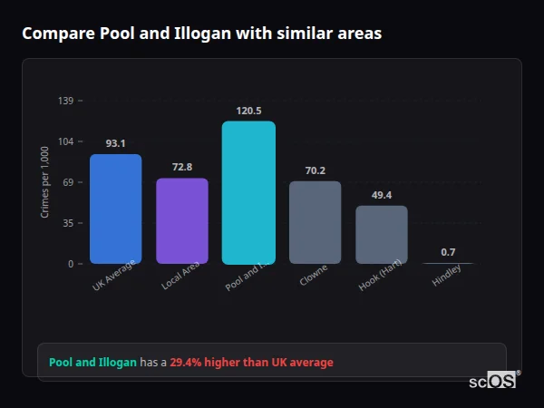 Compare Pool and Illogan with similar populations Compare Pool and Illogan with similar populations - Pool and Illogan crime rate is 29.4% higher than UK average