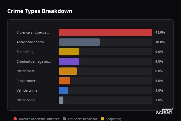 Crime Types Breakdown - Pool and Illogan Crime Types Breakdown for Pool and Illogan - showing Violence and sexual offences (41%), Anti-social behaviour (18%), Shoplifting (9%)