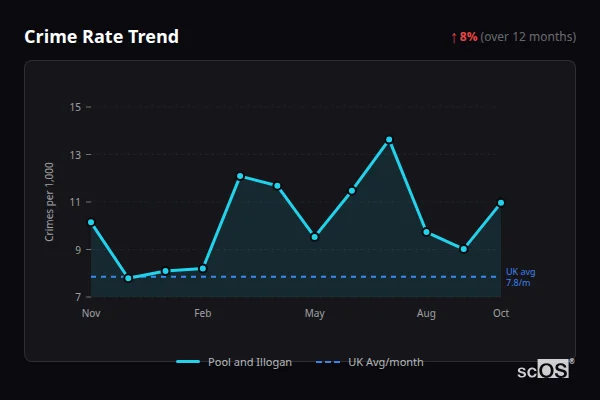 Crime Rate Trend - Pool and Illogan Crime Rate Trend for Pool and Illogan - showing 8% increase over 12 months