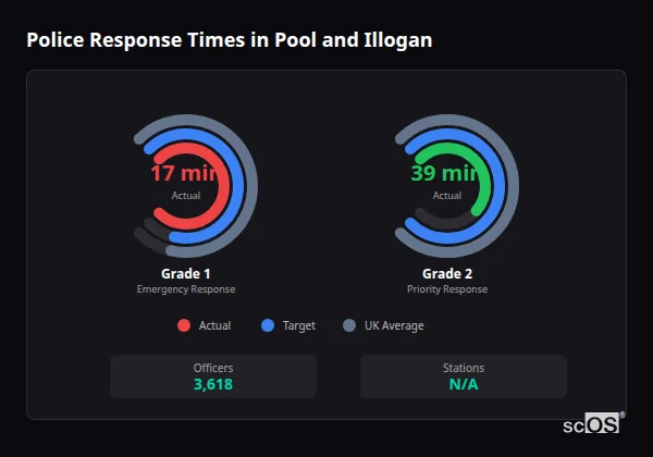 Police Response Times in Pool and Illogan Police response times in Pool and Illogan - showing Grade 1 immediate and Grade 2 priority response times compared to UK averages