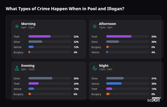 What Types of Crime Happen When in Pool and Illogan? Crime types by time period for Pool and Illogan - showing breakdown of burglary, violence, theft, and vehicle crime by morning, afternoon, evening, and night